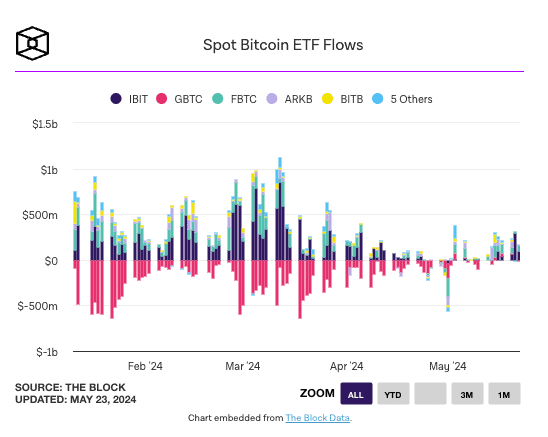 比特币现货ETF总资产规模累计570亿美元