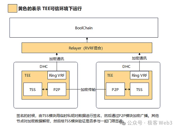 从Bool Network看去中心化的比特币跨链桥如何真正落地  第9张