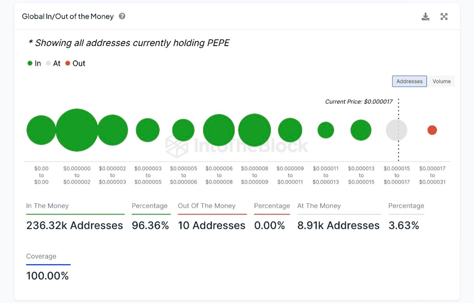 PEPE 价格飙升 77% 后 96% 的持有者获利  第1张