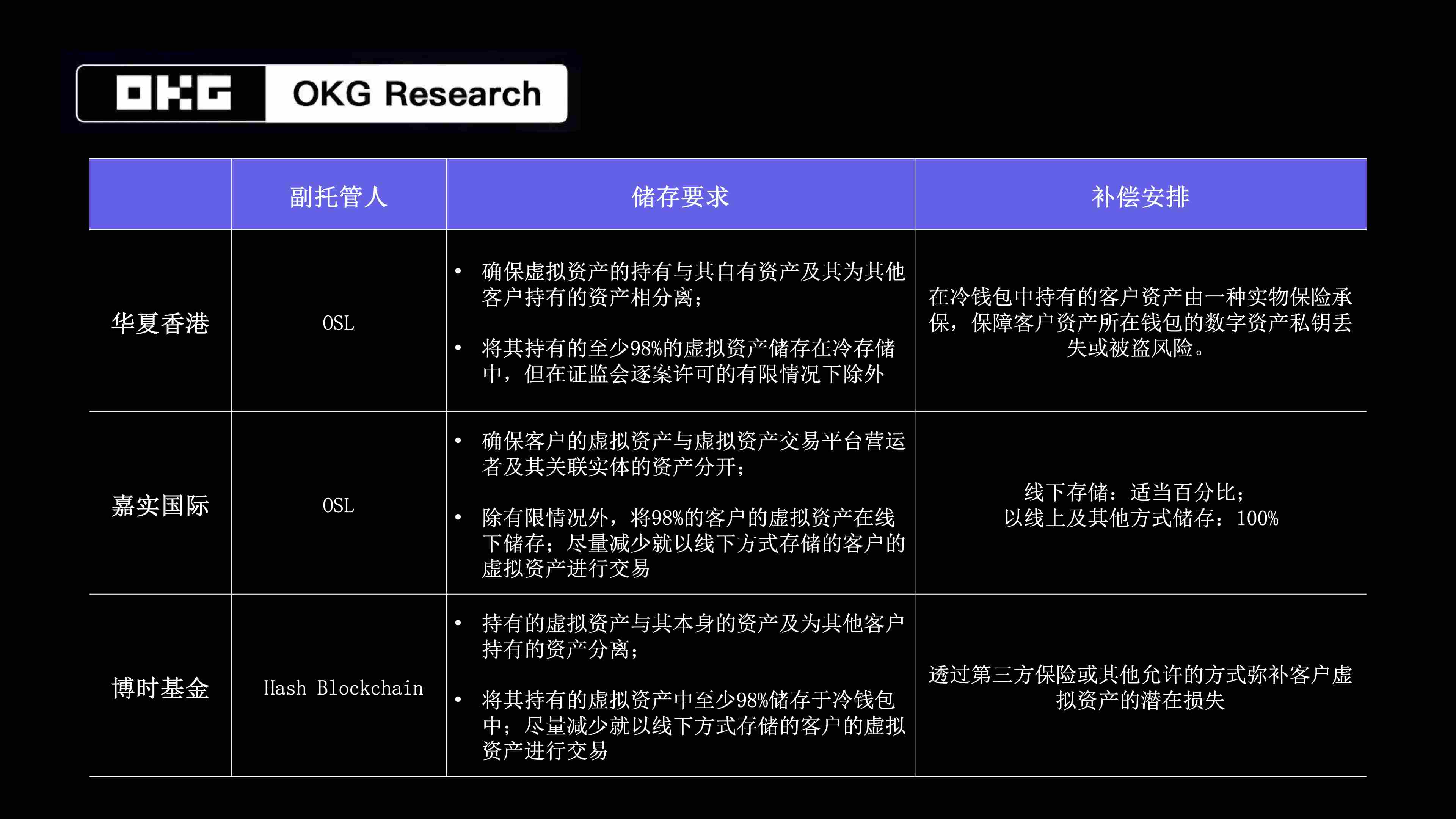 欧科云链研究院：香港虚拟资产 ETF 背后的安全之道  第2张