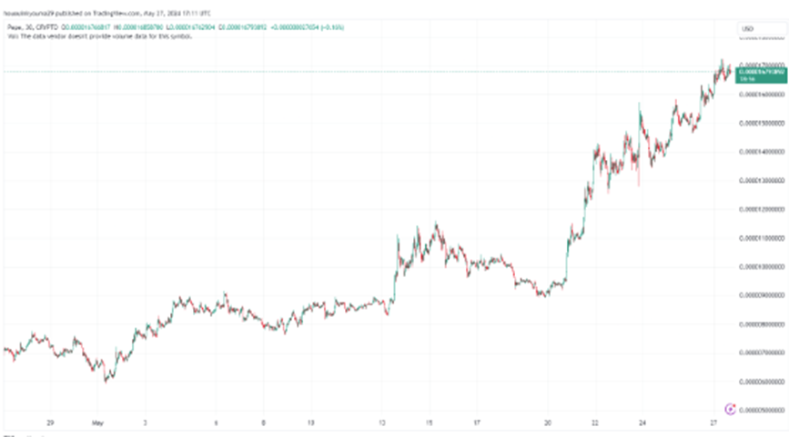 PEPE 价格飙升 77% 后 96% 的持有者获利  第2张