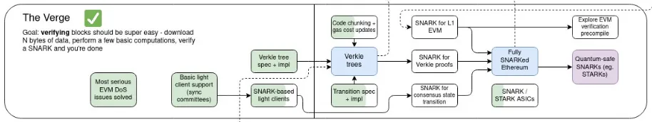 Vitalik 博文：以太坊面临的三个核心问题如何解决？  第7张