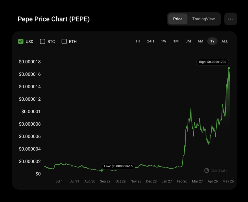 Bankless：PEPE的兴起  第1张