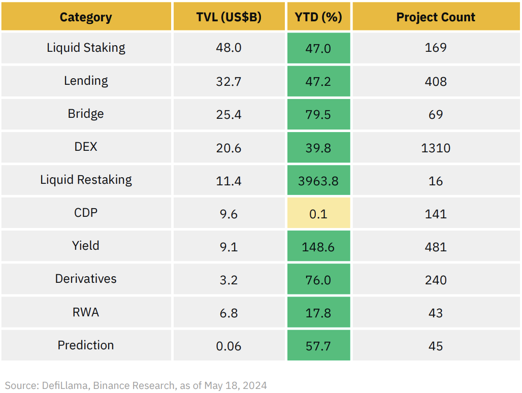 币安研报：2024年DeFi最新突破全景研究  第2张