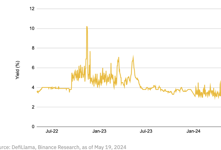 币安研报：2024年DeFi最新突破全景研究  第13张