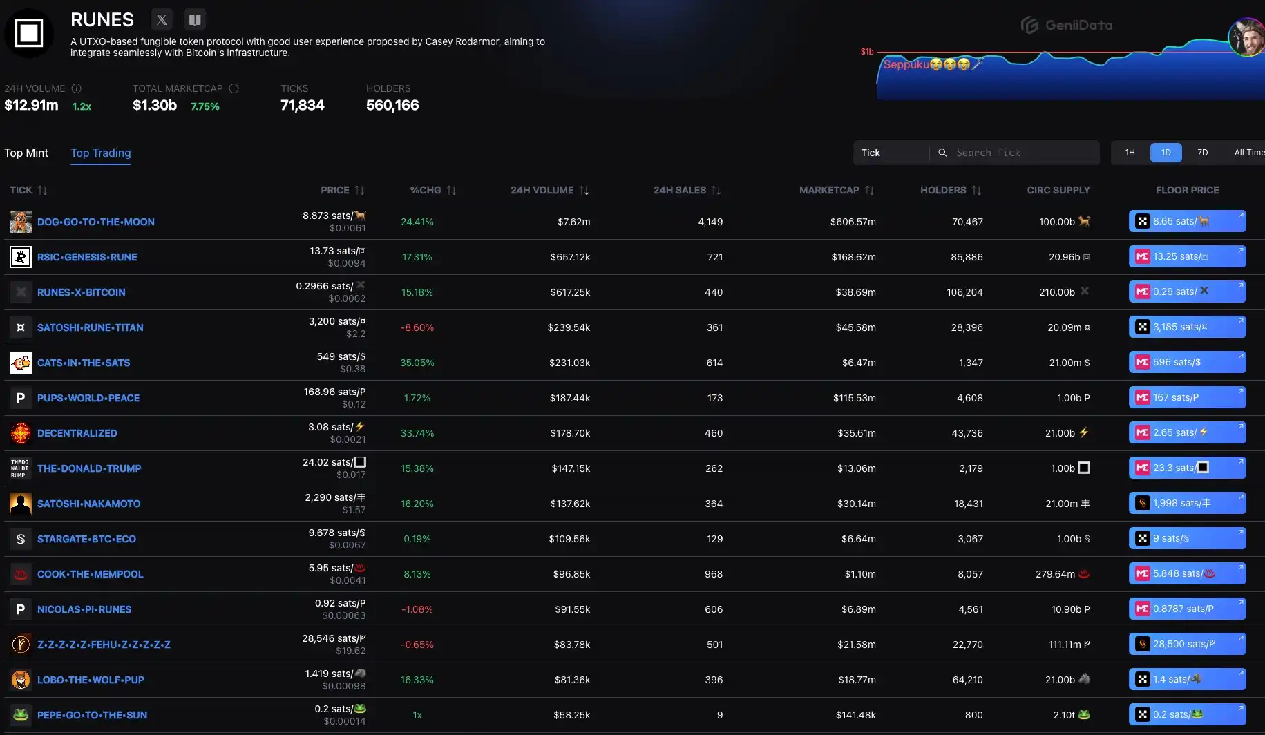 从BRC20到RUNES，比特币的赌场大迁移  第2张