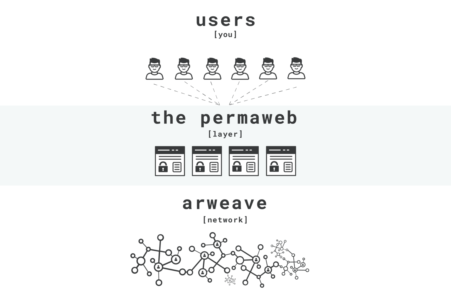 AO Computer 助力 Arweave，赋能 Crypto + AI  第4张