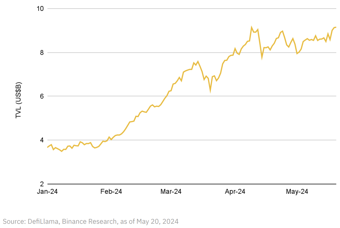 币安研报：2024年DeFi最新突破全景研究  第3张