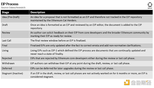 Galaxy 硬核报告：七大案例看懂以太坊治理流程  第2张