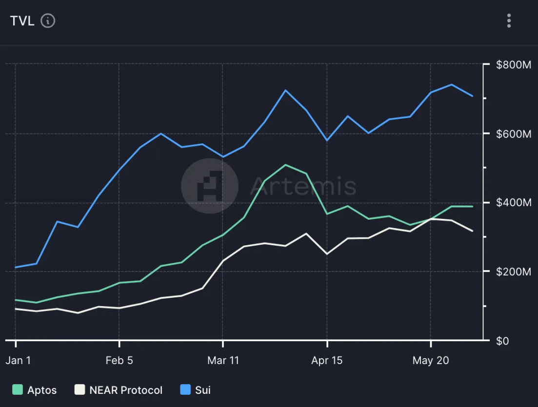 探索 Sui 生态：DEX 交易量环比增长 4 倍，游戏应用正在崛起  第5张