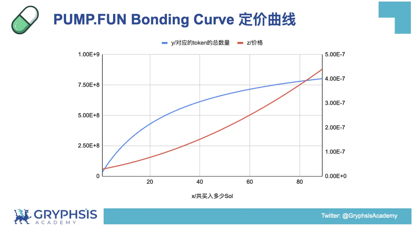 PUMP.FUN协议洞察：从Bonding Curve计算到盈利策略构建  第5张