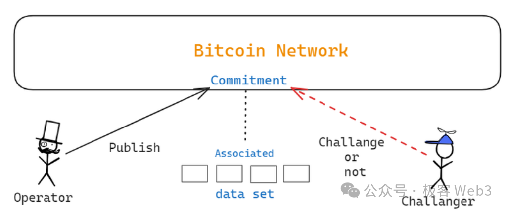 走近 BTC：理解 BitVM 所需的背景知识（1）  第4张