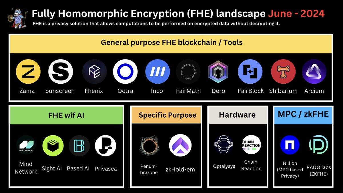 一文读懂全同态加密 （FHE）的项目版图  第6张