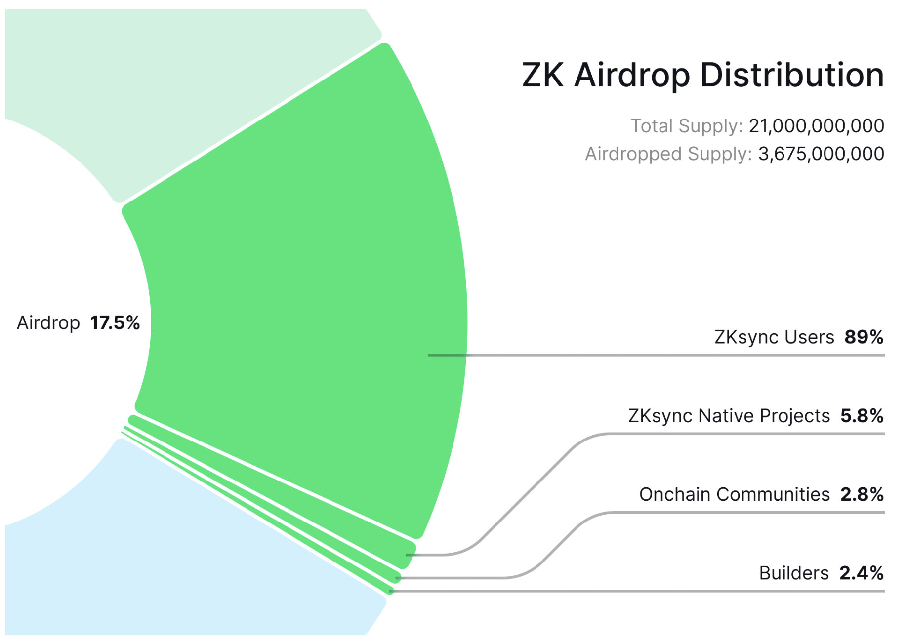 ZKsync 将于下周空投 36 亿 ZK 代币  第1张