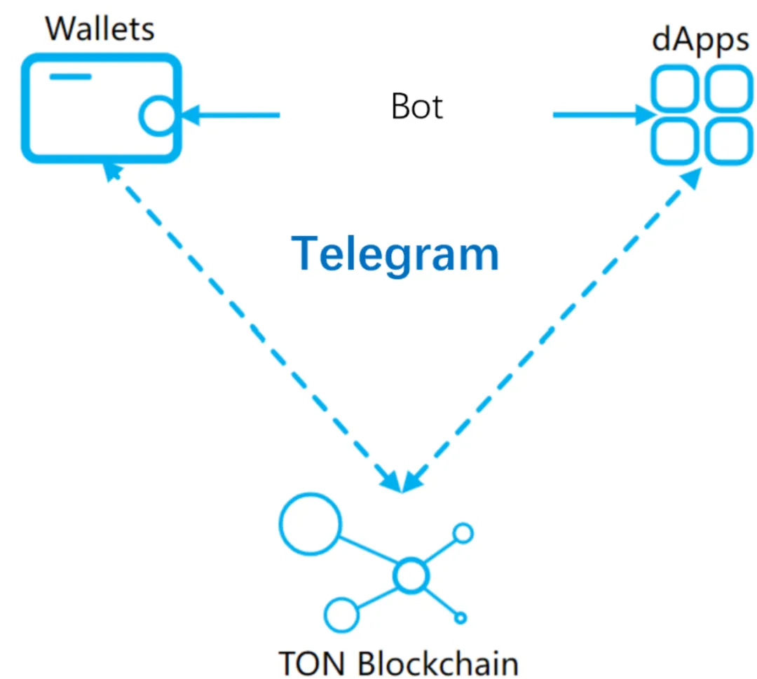 TON公链深度剖析：社交+金融+小程序，Telegram正在构建Web3超级应用生态  第3张