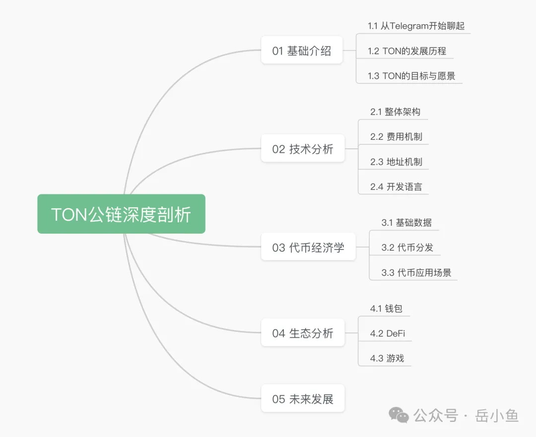 TON公链深度剖析：社交+金融+小程序，Telegram正在构建Web3超级应用生态  第1张