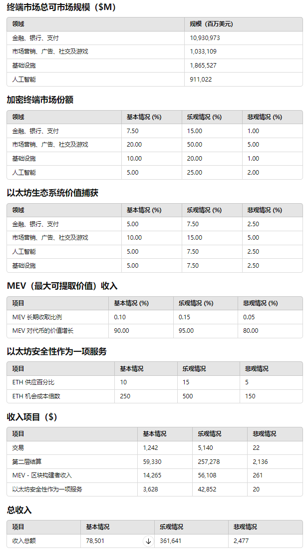 ETH 2030价格目标与最佳投资组合配置  第9张