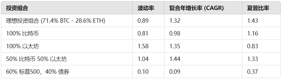 ETH 2030价格目标与最佳投资组合配置  第14张