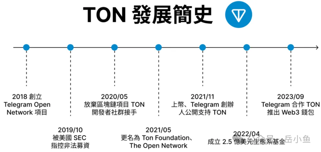 TON公链深度剖析：社交+金融+小程序，Telegram正在构建Web3超级应用生态  第2张