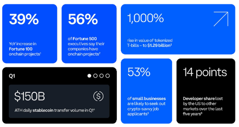 Coinbase 报告全文：财富500强企业的区块链业务现状  第1张