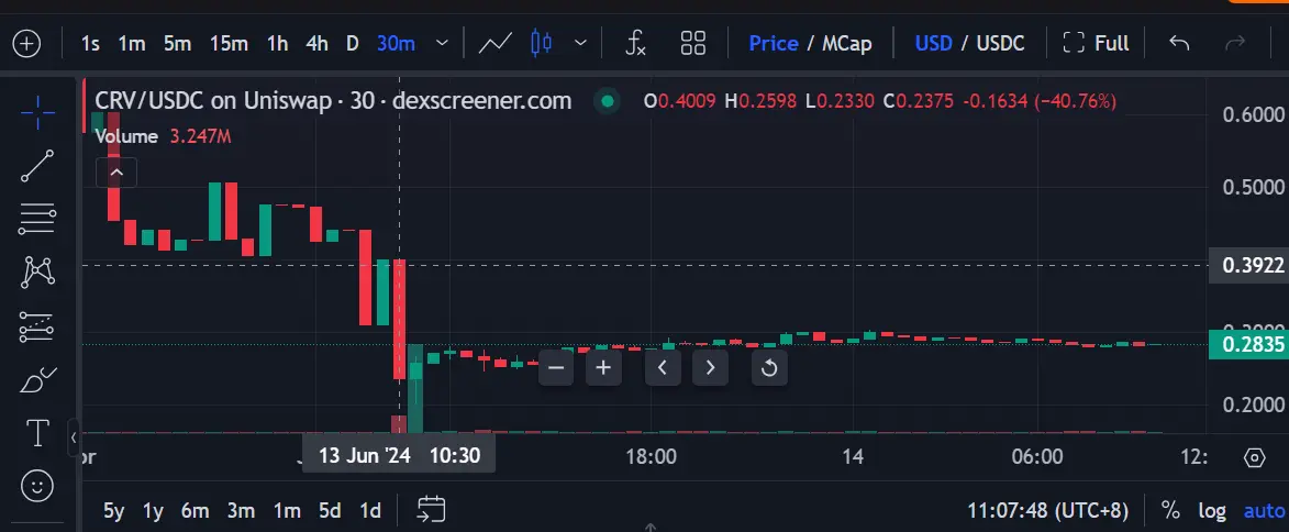 复盘 Curve 创始人 1.41 亿美元 CRV 被清算始末，是预谋已久的抛售套现？