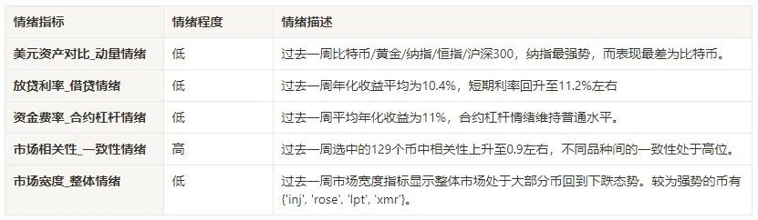 加密市场情绪研究报告：CPI低于预期，议息会议维持利率  第4张