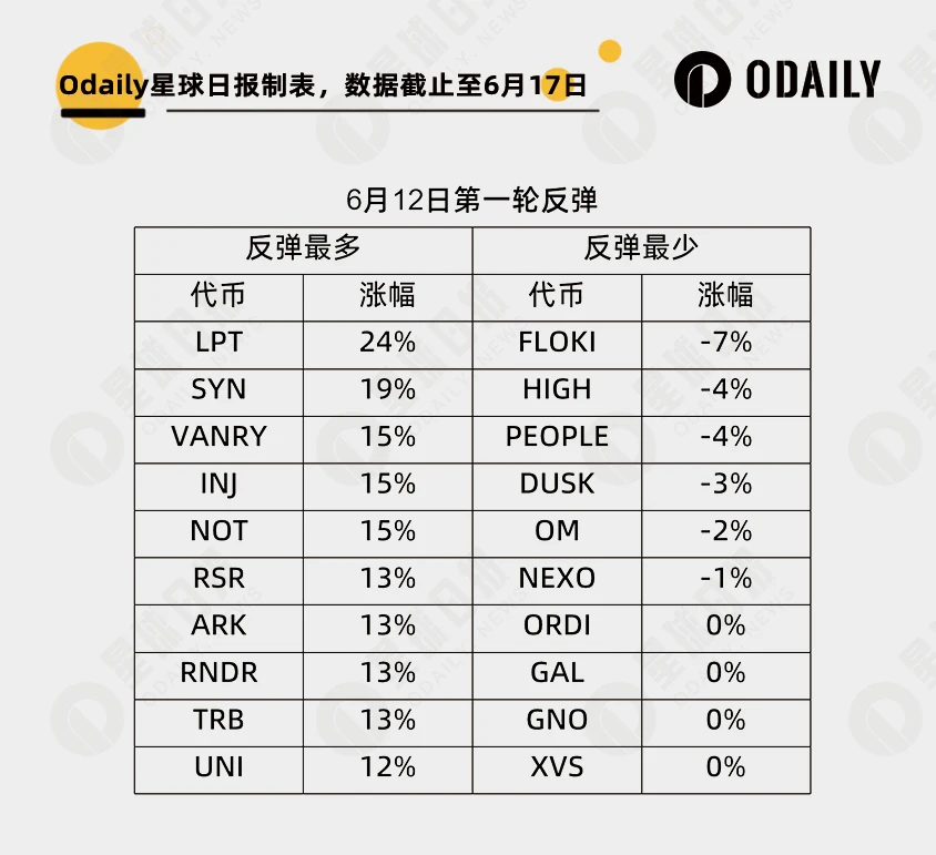 大跌淘金：252个代币里谁最强势，谁最能跌？  第3张