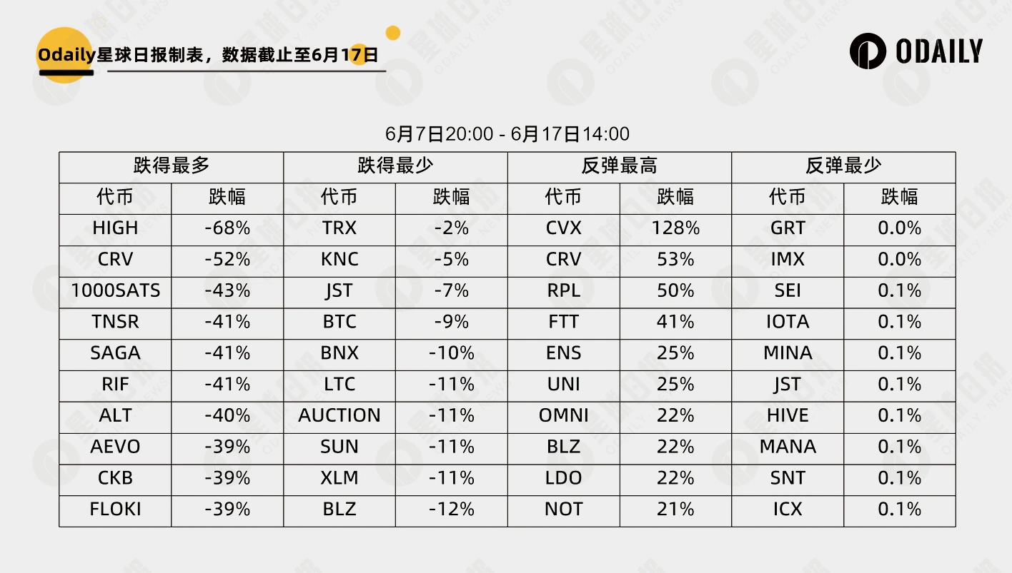 大跌淘金：252个代币里谁最强势，谁最能跌？  第4张