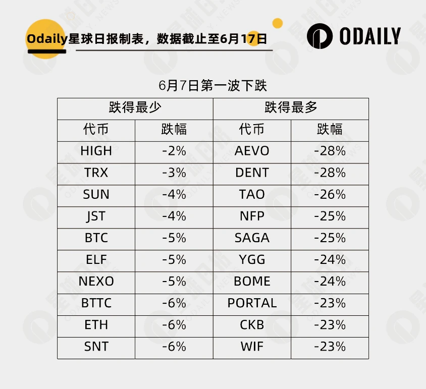 大跌淘金：252个代币里谁最强势，谁最能跌？  第1张