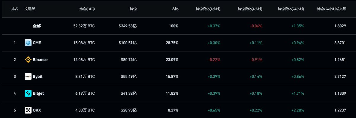 长推：深度研究——BTC 现货 ETF 与 CME 天量空头持仓间的微妙关系  第3张