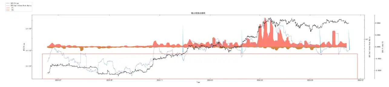 第24周链上数据：通胀或已达拐点，耐心等待市场修复和调整  第5张