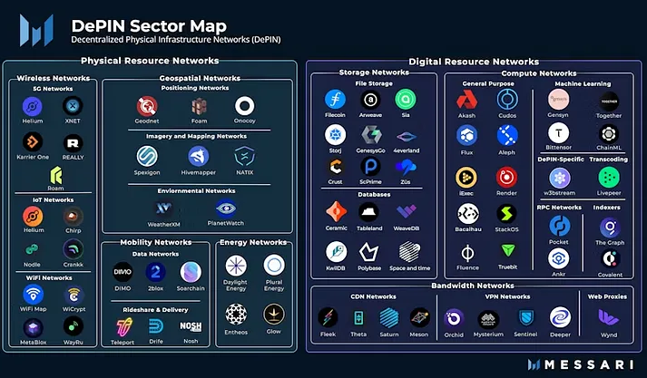 突破Web3行业竞争红海：DePIN该何去何从？  第4张