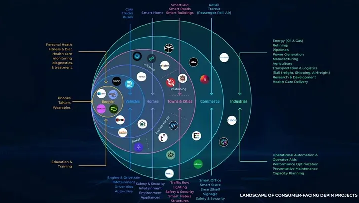 突破Web3行业竞争红海：DePIN该何去何从？  第5张