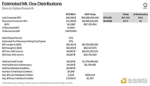 Galaxy 研究主管：Mt.Gox 即将赔付 BTC 到底会带来多大抛压  第1张