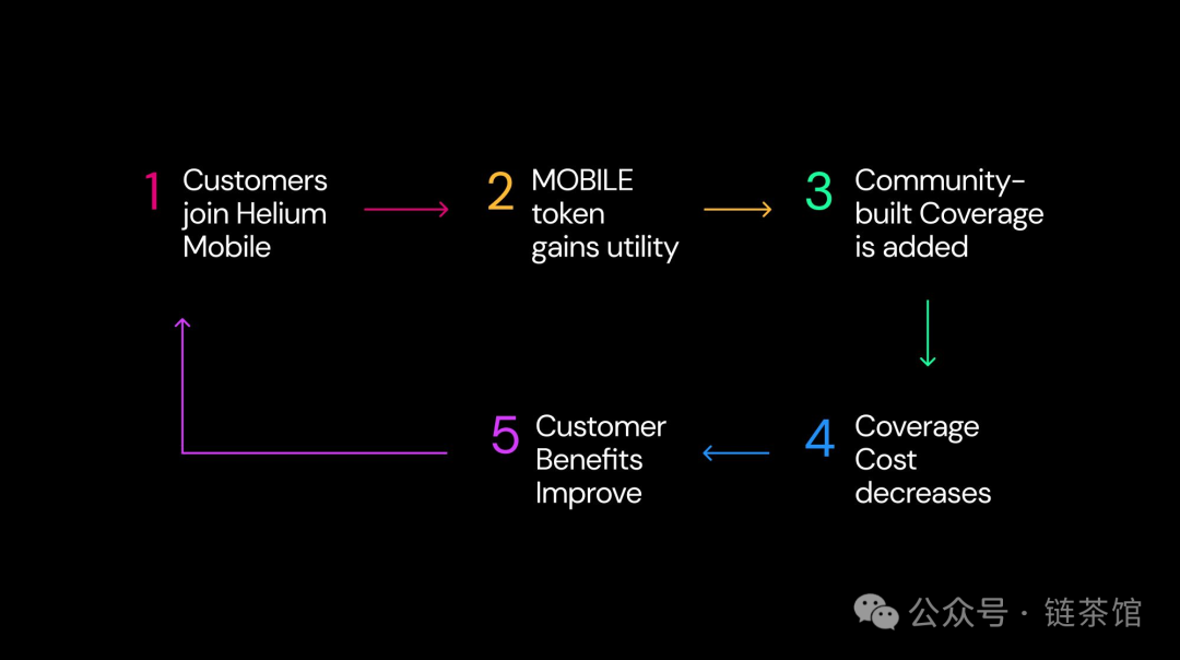 速览Helium Mobile：去中心化的通信新纪元  第5张