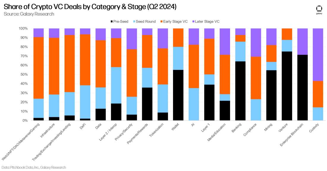 Galaxy 2024年第二季度加密和区块链风险投资回顾：主要洞察与趋势  第16张