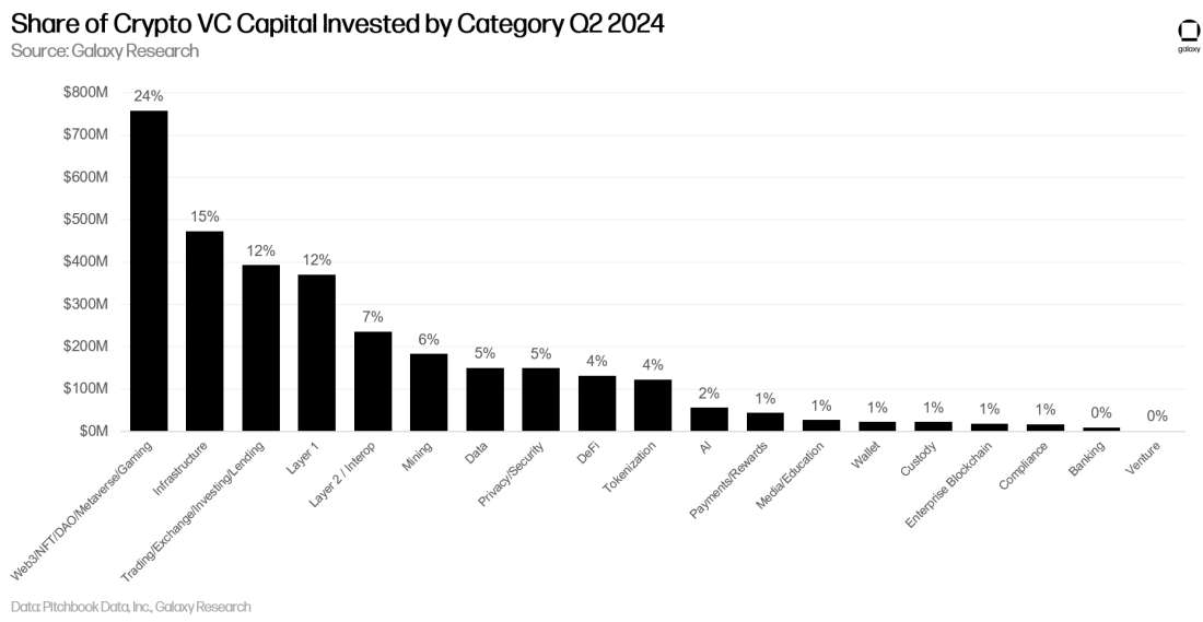 Galaxy 2024年第二季度加密和区块链风险投资回顾：主要洞察与趋势  第8张