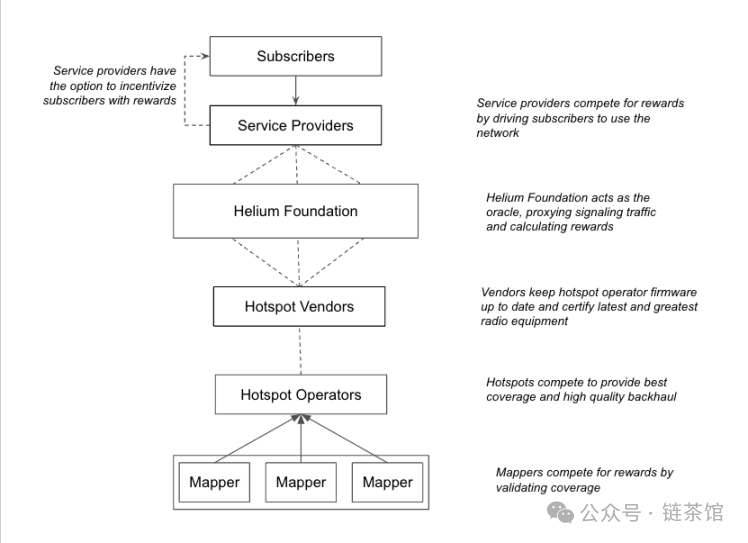 速览Helium Mobile：去中心化的通信新纪元  第2张