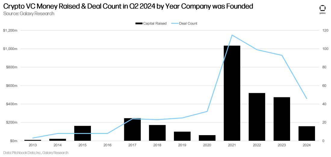 Galaxy 2024年第二季度加密和区块链风险投资回顾：主要洞察与趋势  第19张