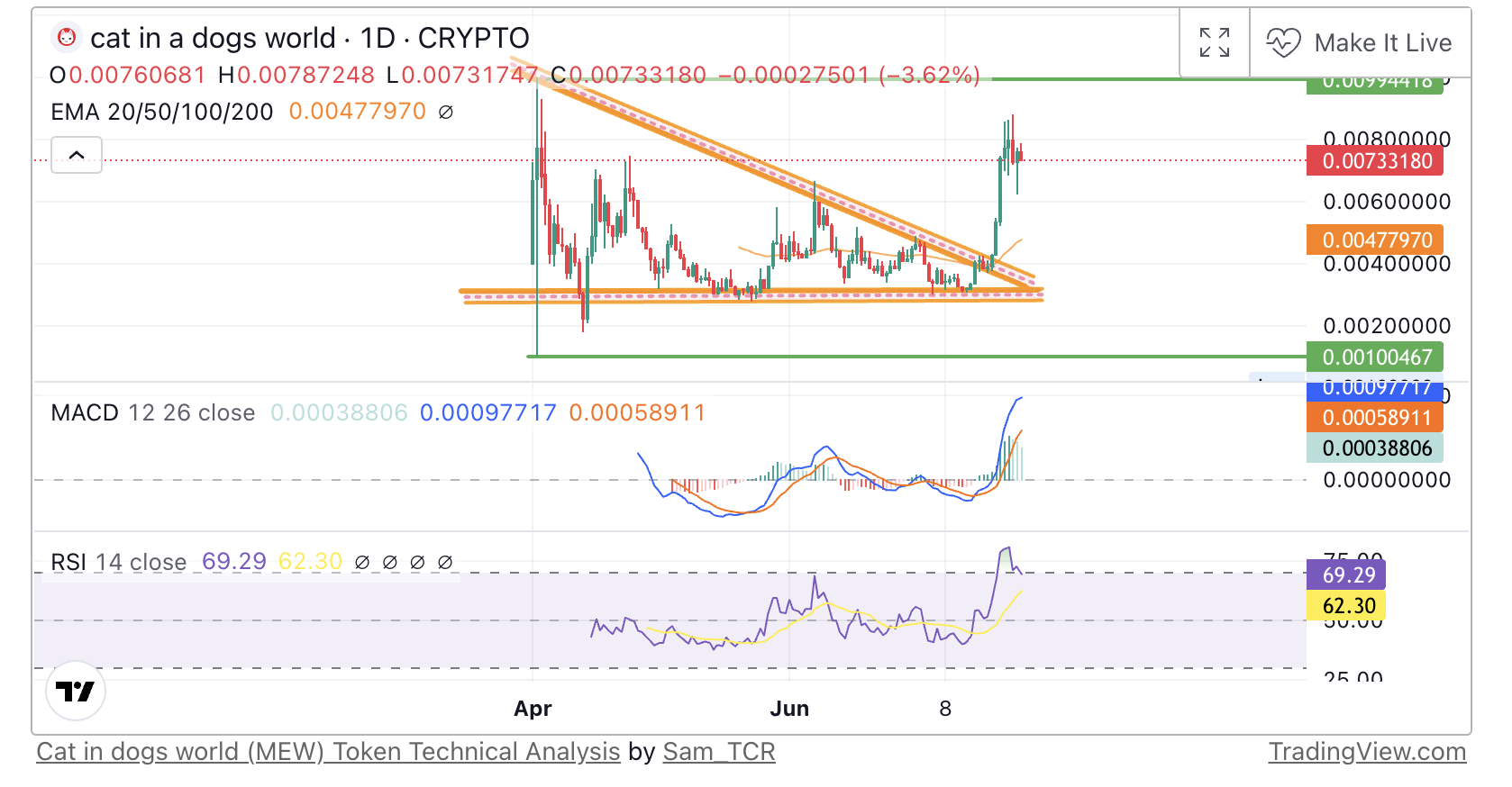 4 大加密货币赢家：MEW、HNT、SATS、FLOW