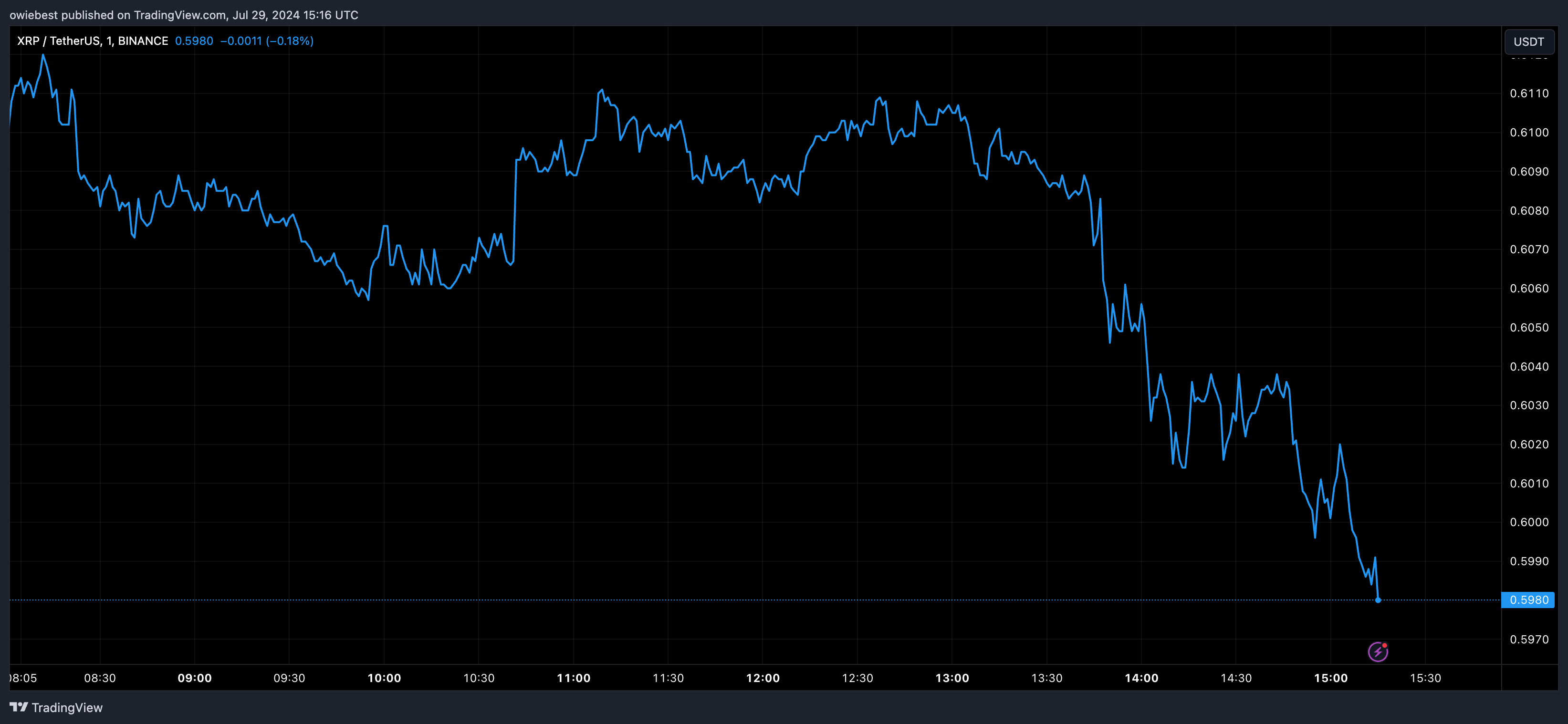 XRP价格走势与市场相悖，接下来将何去何从？  第3张