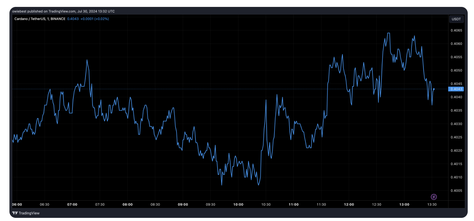 机构投资者对Cardano 表现出兴趣，触发300%的激增  第2张