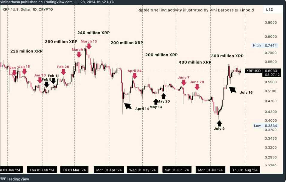 Ripple将于8月1日解锁10亿XRP，价格为何却逆势上涨？  第5张