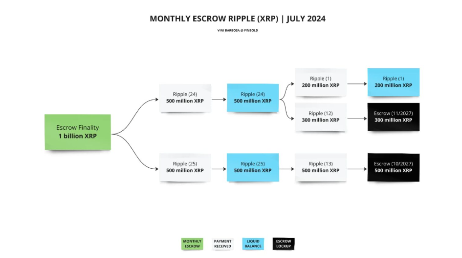 Ripple将于8月1日解锁10亿XRP，价格为何却逆势上涨？  第3张