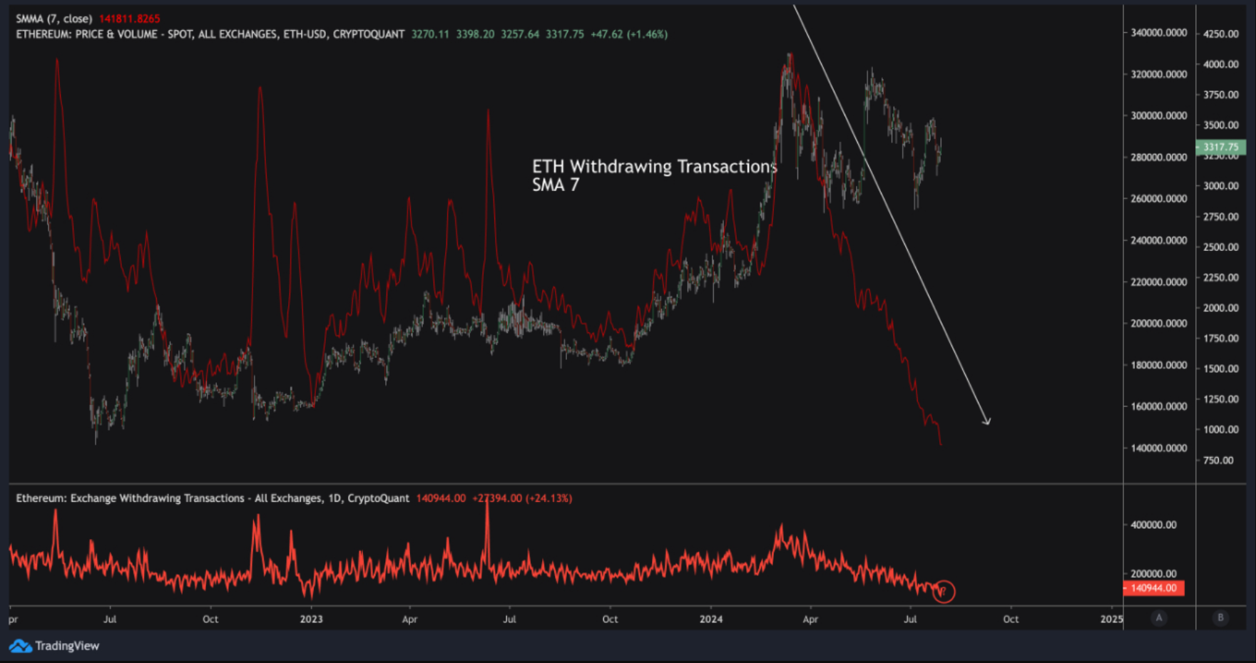 为何推出以太坊 ETF 后，ETH 的需求依旧不足？  第3张