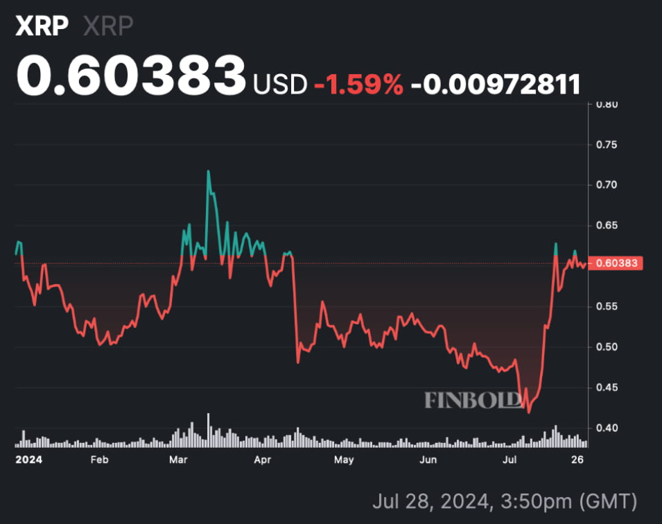 Ripple将于8月1日解锁10亿XRP，价格为何却逆势上涨？  第4张