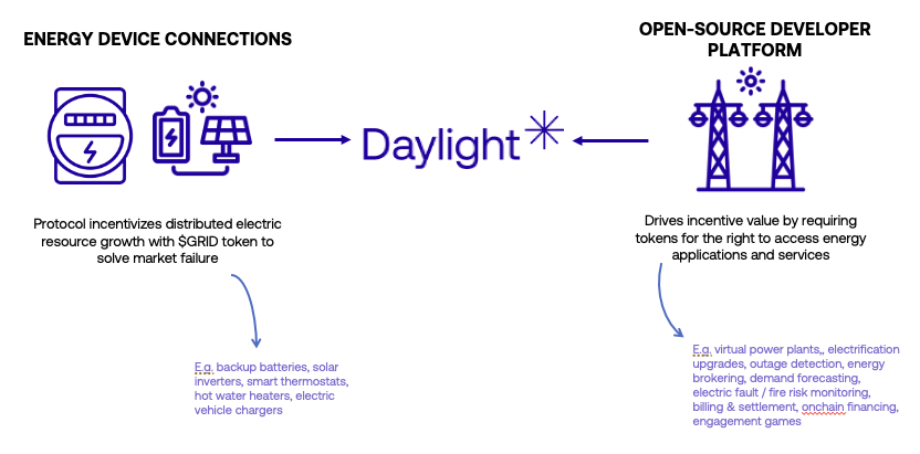 解读 Daylight：a16z 领投900万美金，打造去中心化能源共享DePIN协议  第2张