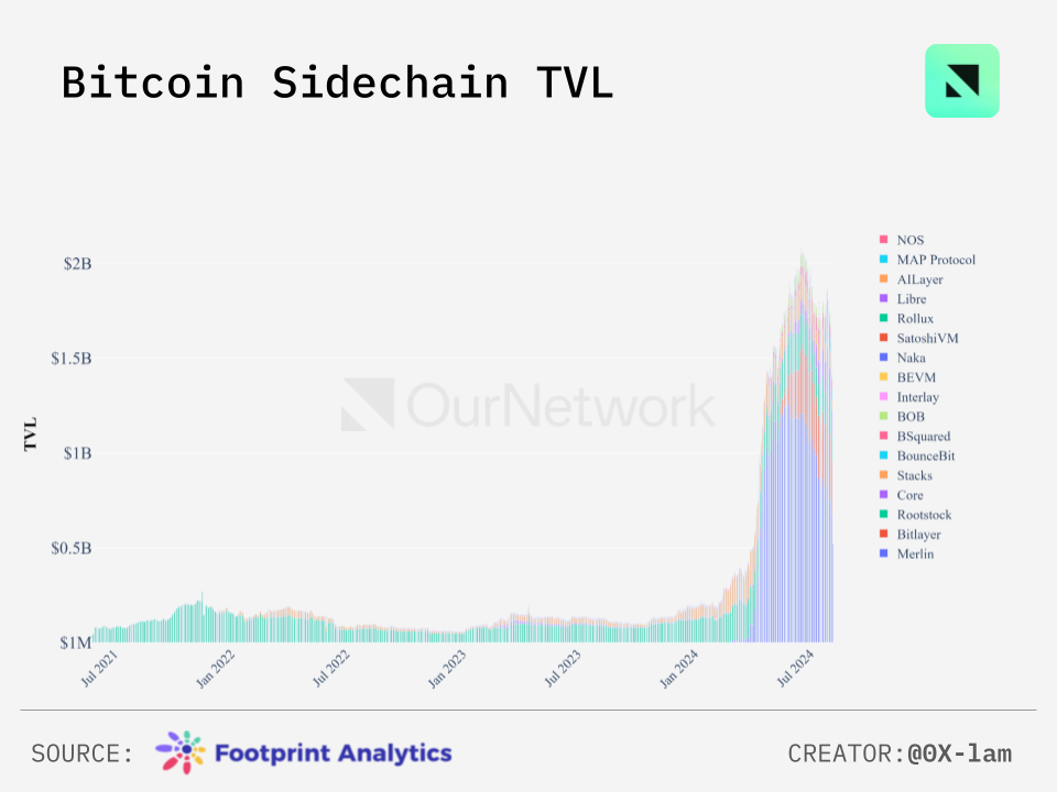 数读比特币生态：侧链 TVL 达 20 亿美元，Stacks 活跃账户数创新高  第2张