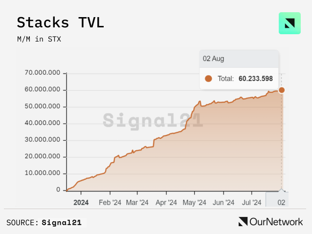 数读比特币生态：侧链 TVL 达 20 亿美元，Stacks 活跃账户数创新高  第12张