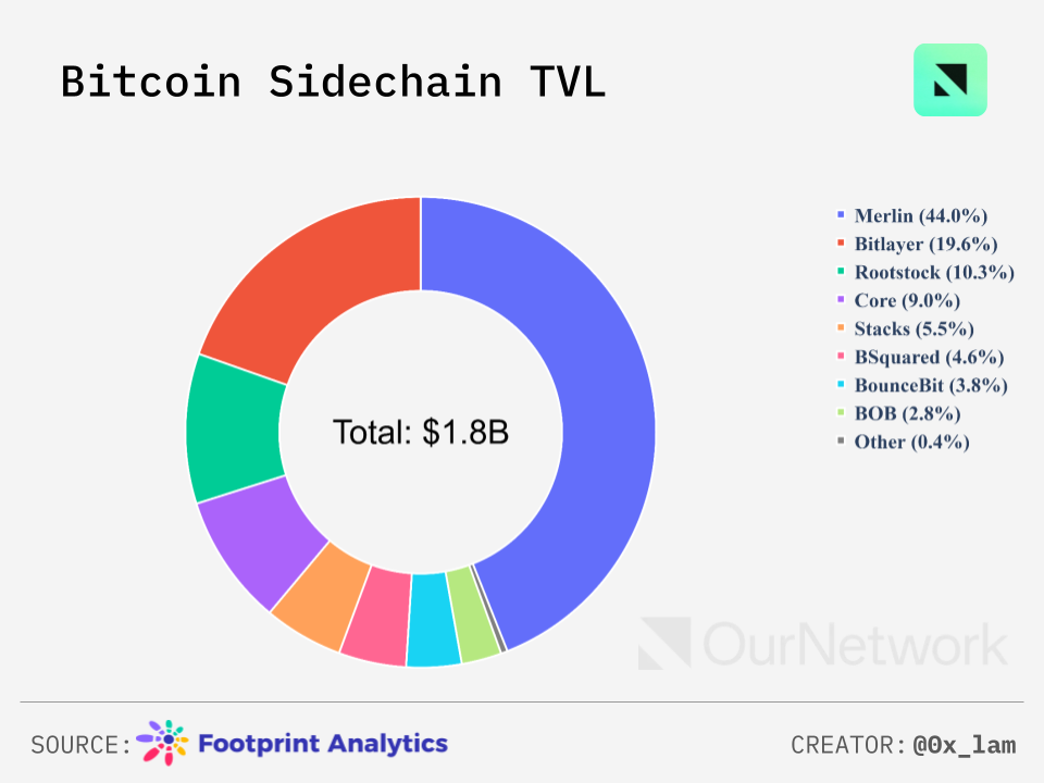 数读比特币生态：侧链 TVL 达 20 亿美元，Stacks 活跃账户数创新高  第3张